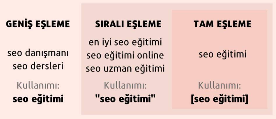 Google ADS Kelime Eşleme Türleri