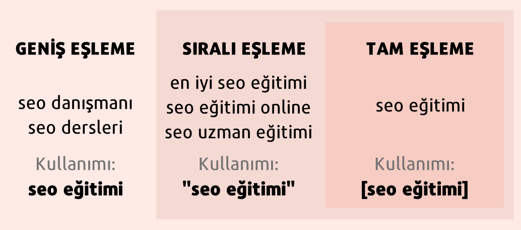 Kelime Eşleme Türleri